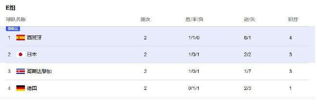 阿拉维斯上场比赛在主场0-1不敌拉斯帕尔马斯，最近2轮联赛只有1平1负的战绩，近况并不理想。